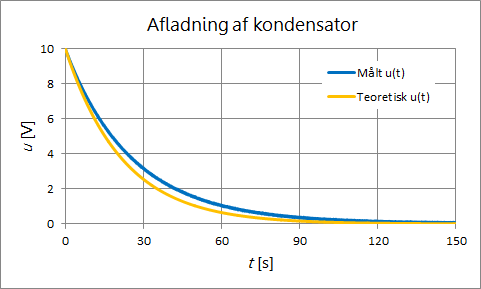 Kurver over afladningsforløb for en kondensator, henholdsvis teoretisk og målt.