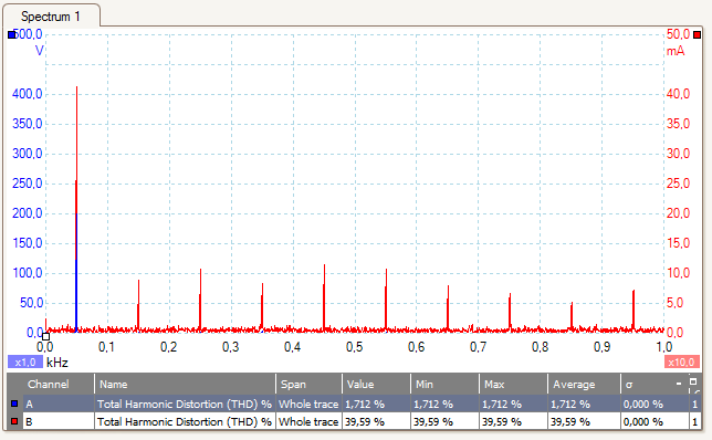 Overharmonisk analyse af str&oslash;m og sp&aelig;nding til 10 W LED lampe.