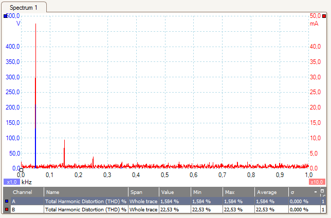 Overharmonisk analyse af str&oslash;m og sp&aelig;nding til 12,5 W d&aelig;mpbar LED lampe.